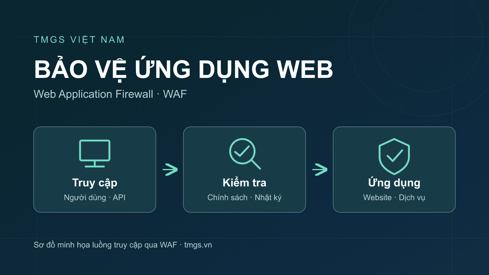 Web Application Firewall  (WAF)