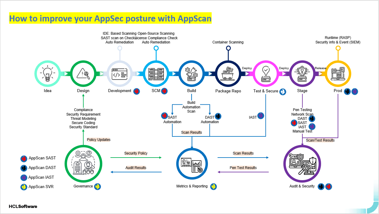 Giải pháp HCL AppScan