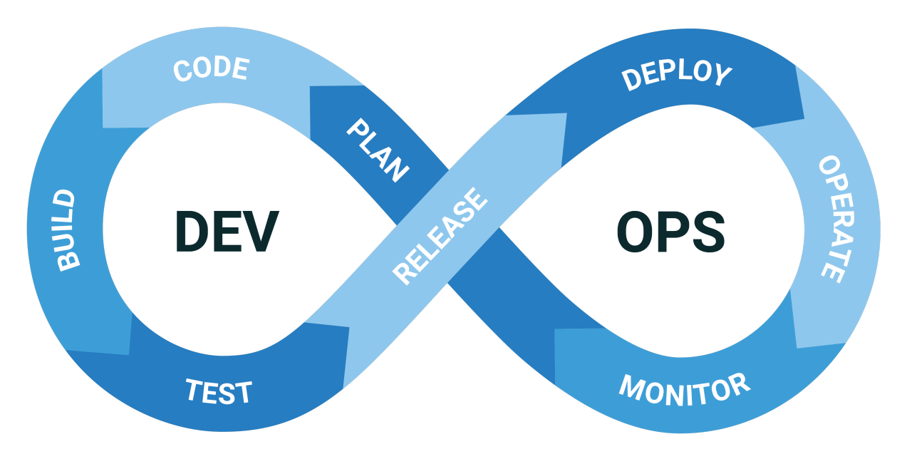 HCL Secure DevOps Loop